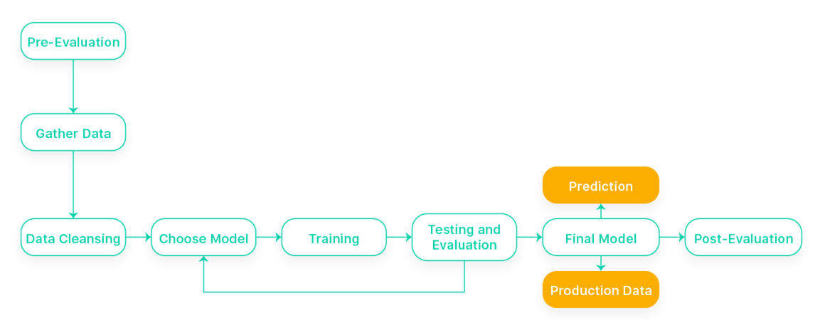 machine learning project process